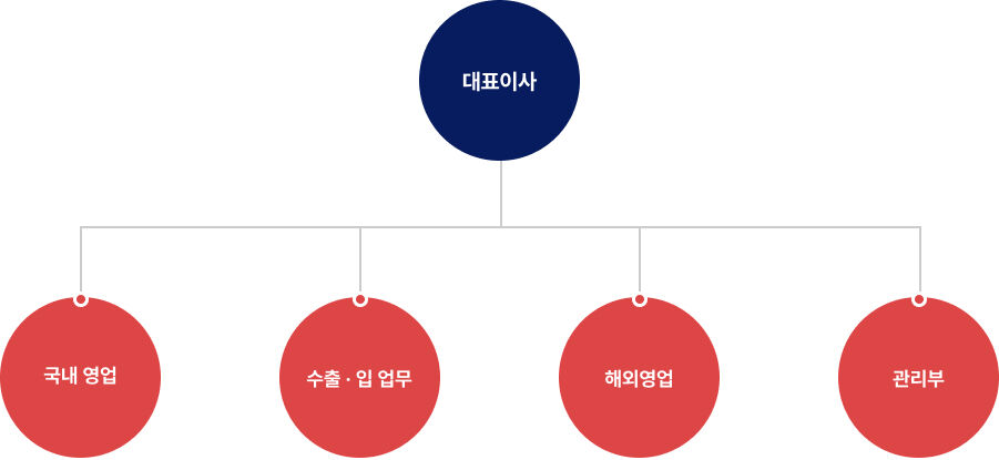 조직도